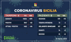 Coronavirus: in Sicilia 1.492 positivi e 74 guariti