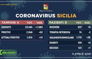 coronavirus dati regionali